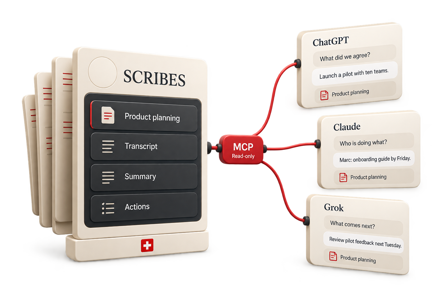 A SCRIBES meeting library hosted in Switzerland connects to ChatGPT, Claude and Grok, so each AI can read meeting notes and answer questions.